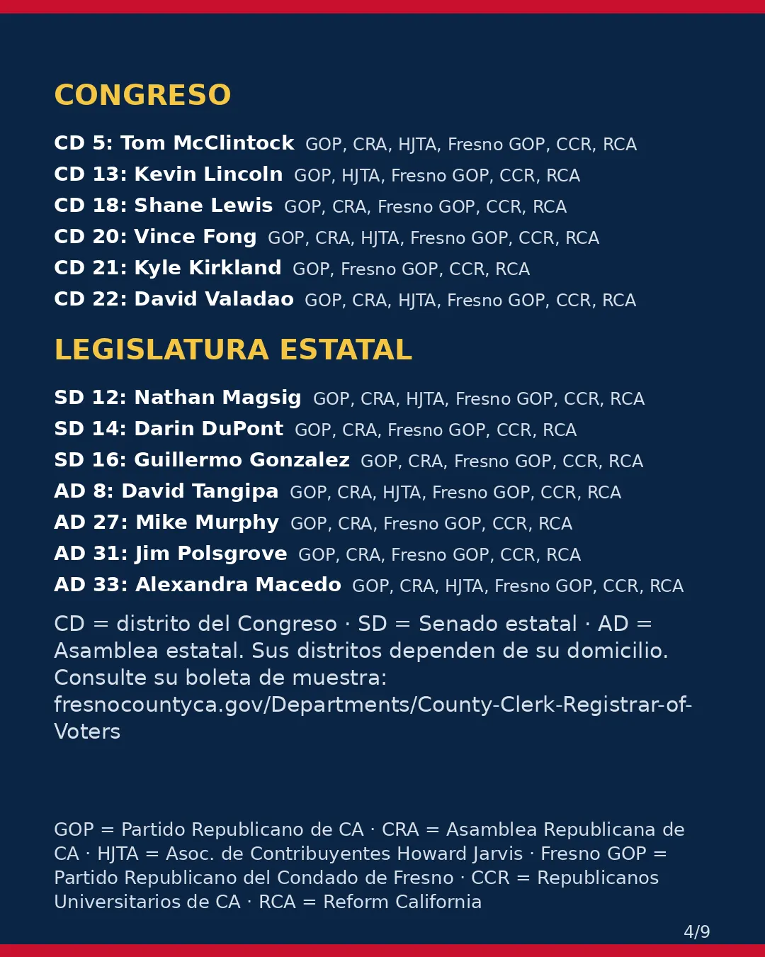 Condado de Fresno, 3 de noviembre de 2026: la postura de los grupos conservadores sobre su boleta. (4/9)